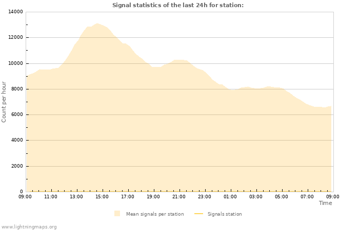 Grafikonok: Signal statistics