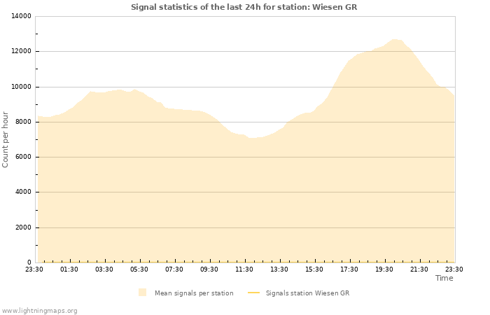 Grafikonok: Signal statistics