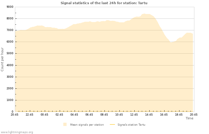 Grafikonok: Signal statistics