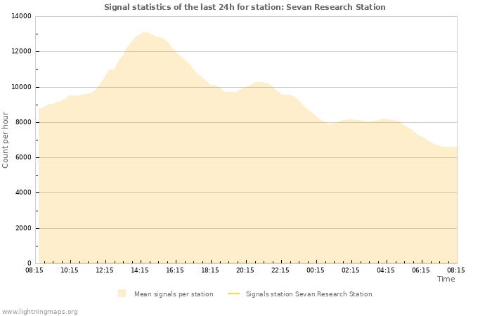 Grafikonok: Signal statistics