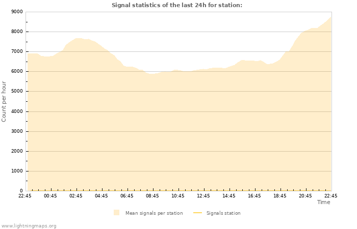 Grafikonok: Signal statistics