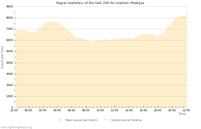 Grafikonok: Signal statistics