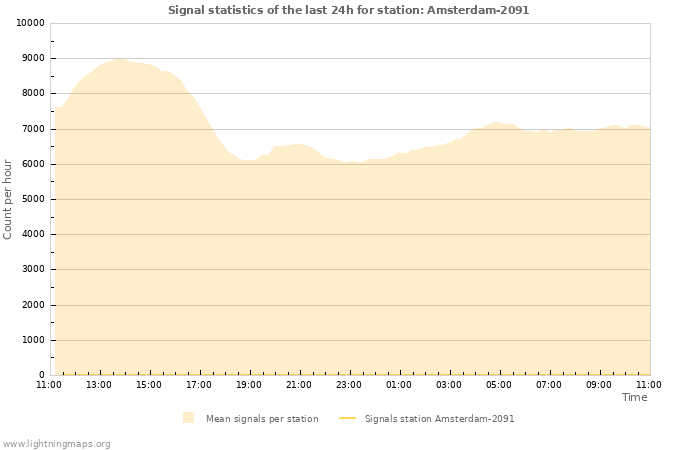 Grafikonok: Signal statistics