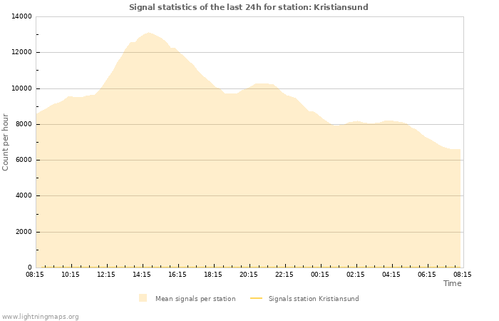 Grafikonok: Signal statistics