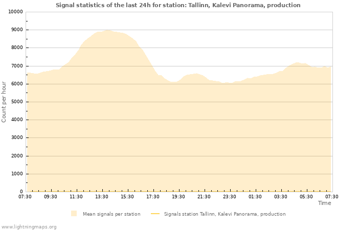 Grafikonok: Signal statistics