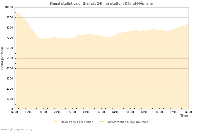 Grafikonok: Signal statistics