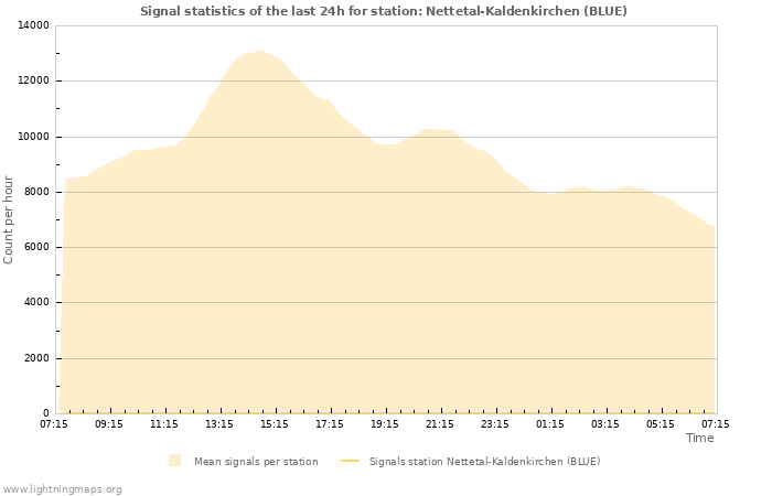 Grafikonok: Signal statistics