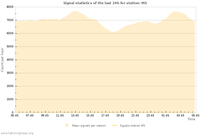 Grafikonok: Signal statistics