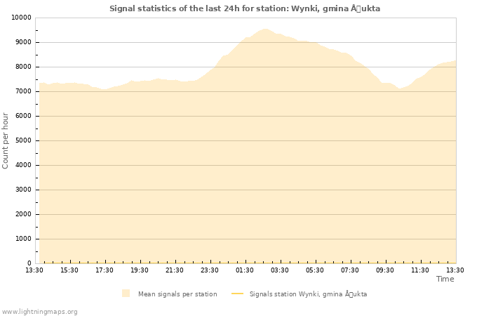 Grafikonok: Signal statistics