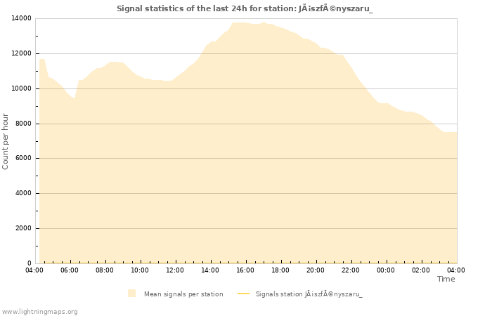 Grafikonok: Signal statistics