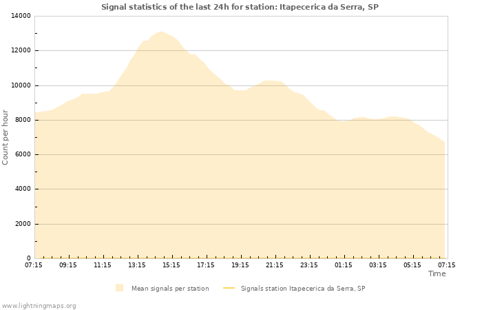 Grafikonok: Signal statistics