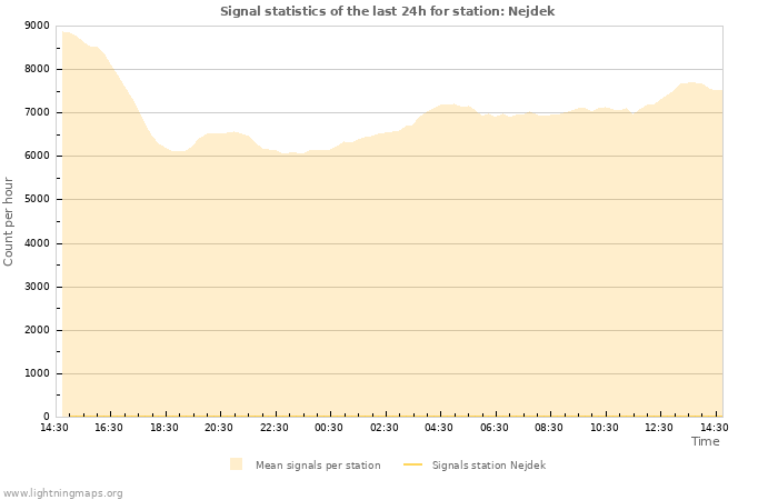 Grafikonok: Signal statistics