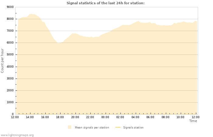 Grafikonok: Signal statistics