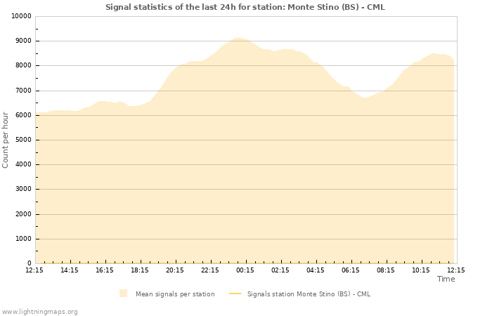 Grafikonok: Signal statistics