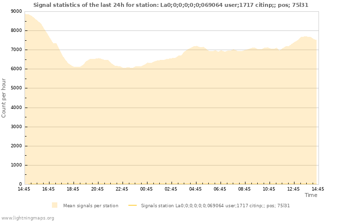 Grafikonok: Signal statistics