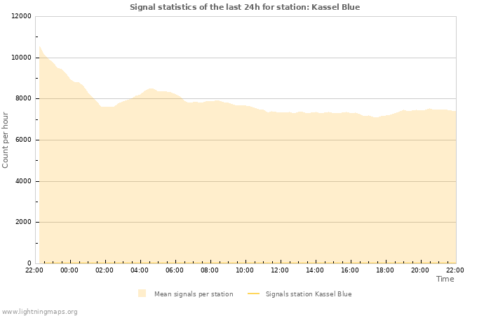 Grafikonok: Signal statistics