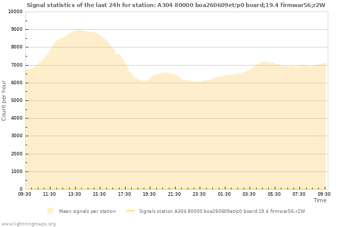 Grafikonok: Signal statistics