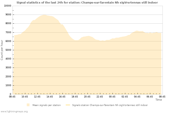 Grafikonok: Signal statistics