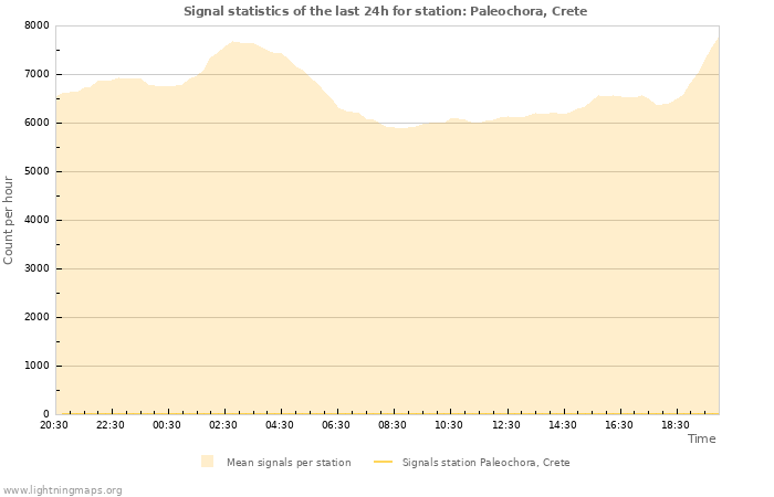 Grafikonok: Signal statistics