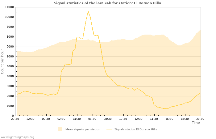 Grafikonok: Signal statistics