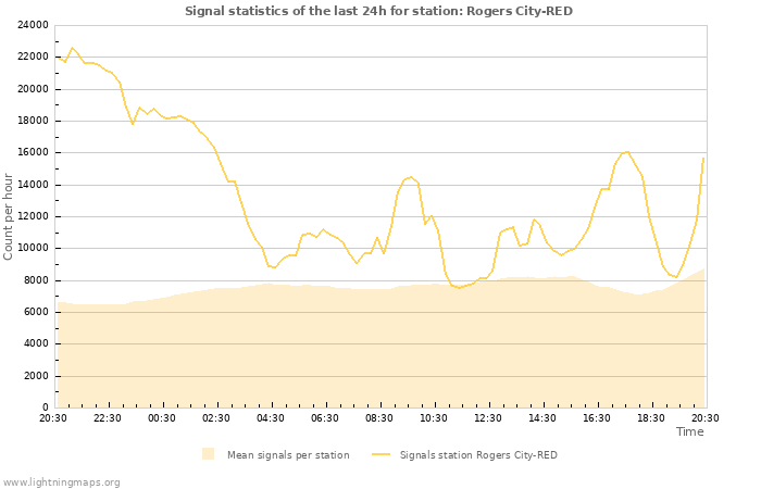 Grafikonok: Signal statistics