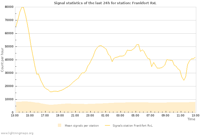 Grafikonok: Signal statistics