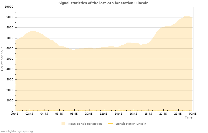 Grafikonok: Signal statistics