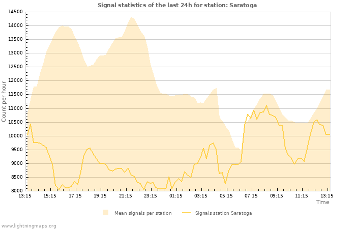 Grafikonok: Signal statistics