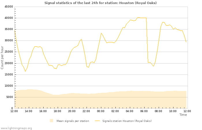 Grafikonok: Signal statistics