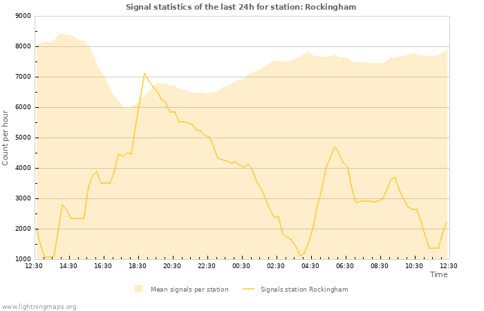 Grafikonok: Signal statistics