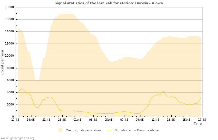 Grafikonok: Signal statistics