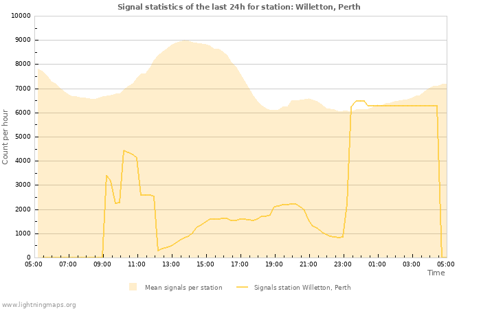 Grafikonok: Signal statistics