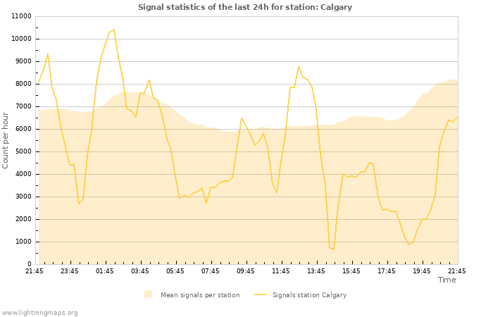 Grafikonok: Signal statistics