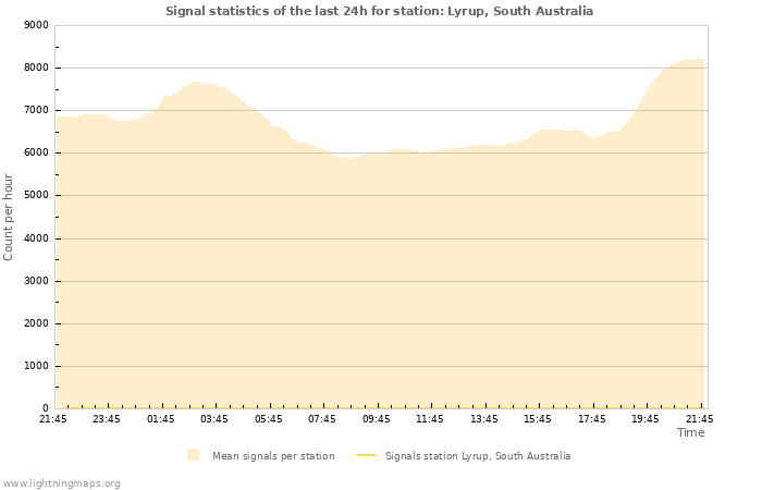 Grafikonok: Signal statistics