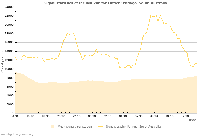 Grafikonok: Signal statistics