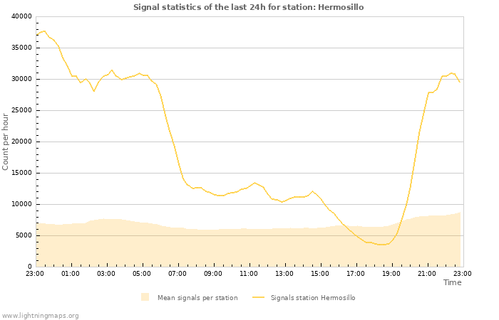 Grafikonok: Signal statistics