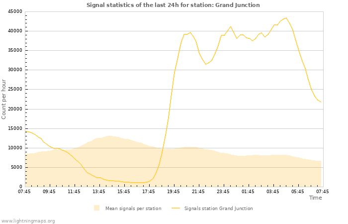 Grafikonok: Signal statistics