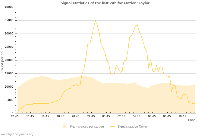 Grafikonok: Signal statistics