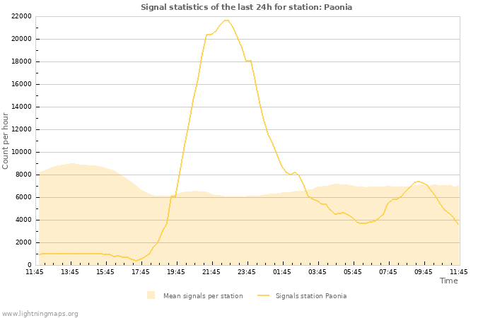 Grafikonok: Signal statistics