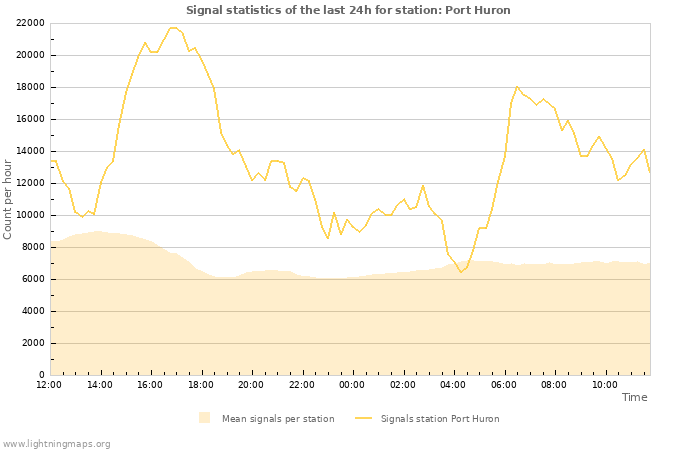 Grafikonok: Signal statistics