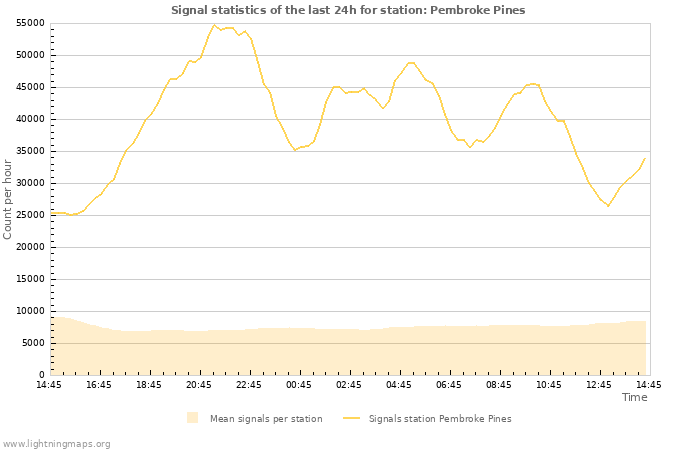 Grafikonok: Signal statistics