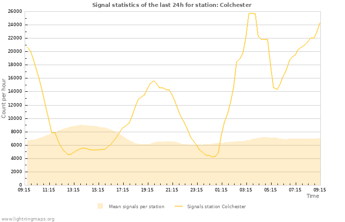 Grafikonok: Signal statistics