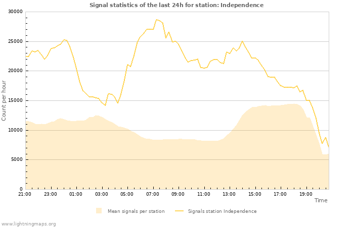 Grafikonok: Signal statistics