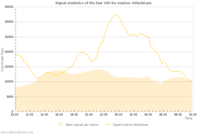 Grafikonok: Signal statistics