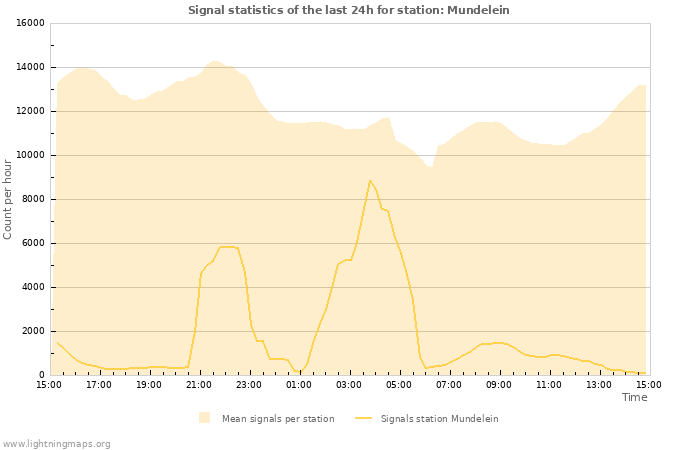 Grafikonok: Signal statistics