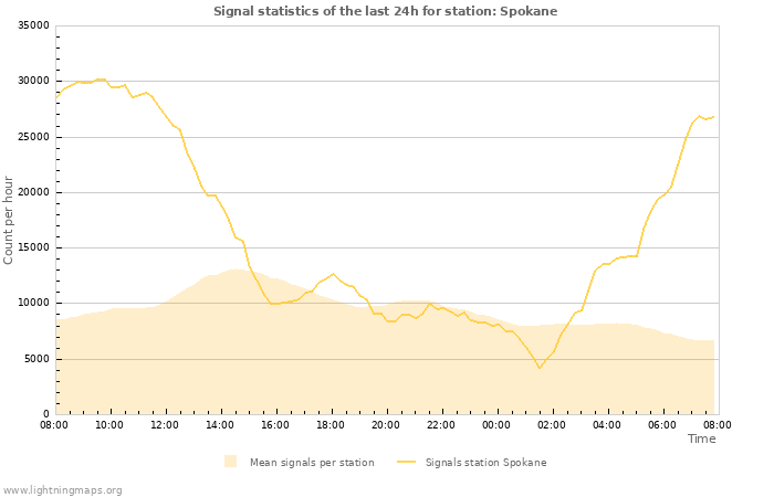 Grafikonok: Signal statistics