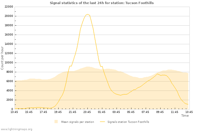 Grafikonok: Signal statistics