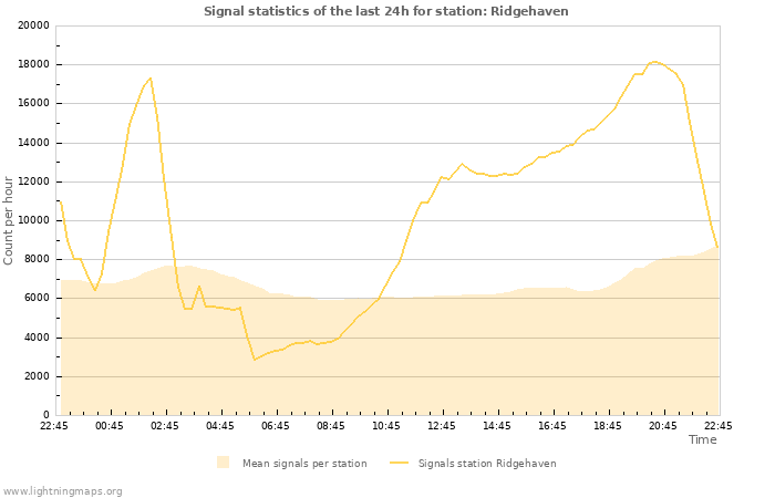 Grafikonok: Signal statistics