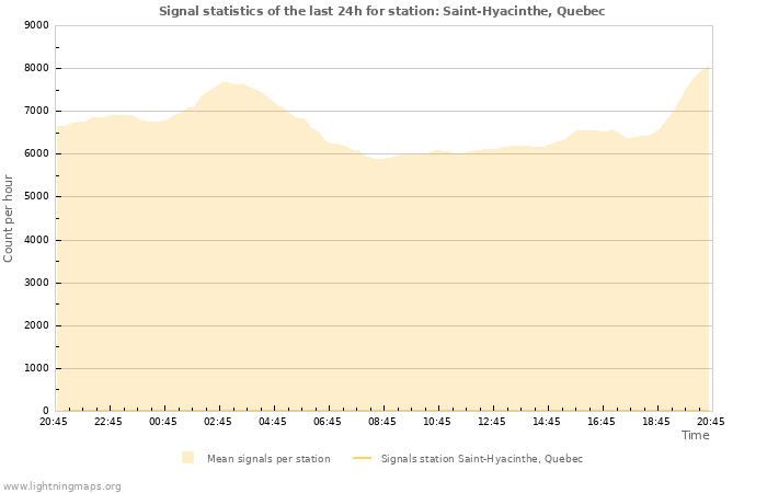 Grafikonok: Signal statistics