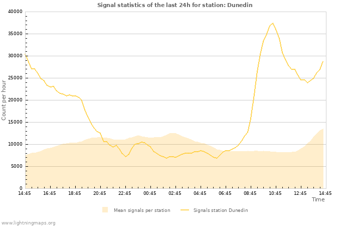 Grafikonok: Signal statistics